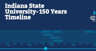 150 Timeline